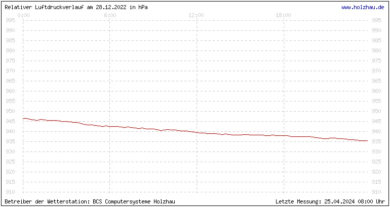 Temperaturen in Holzhau und das Wetter in Sachsen 28.12.2022