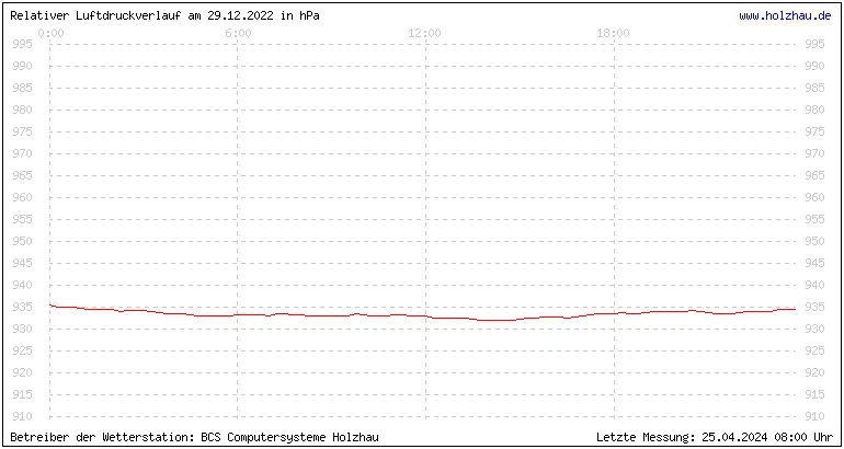 Temperaturen in Holzhau und das Wetter in Sachsen 29.12.2022