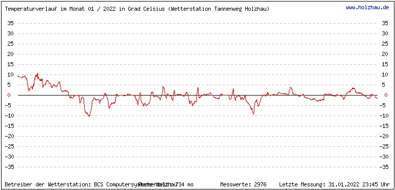 Temperaturen / Wetter in Holzhau (Sachsen), Monat 01 / 2022