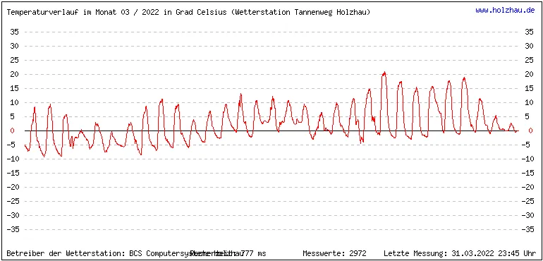 Temperaturen / Wetter in Holzhau (Sachsen), Monat 03 / 2022