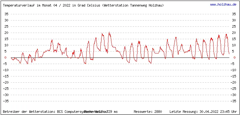 Temperaturen / Wetter in Holzhau (Sachsen), Monat 04 / 2022