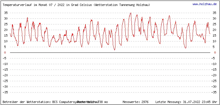 Temperaturen / Wetter in Holzhau (Sachsen), Monat 07 / 2022