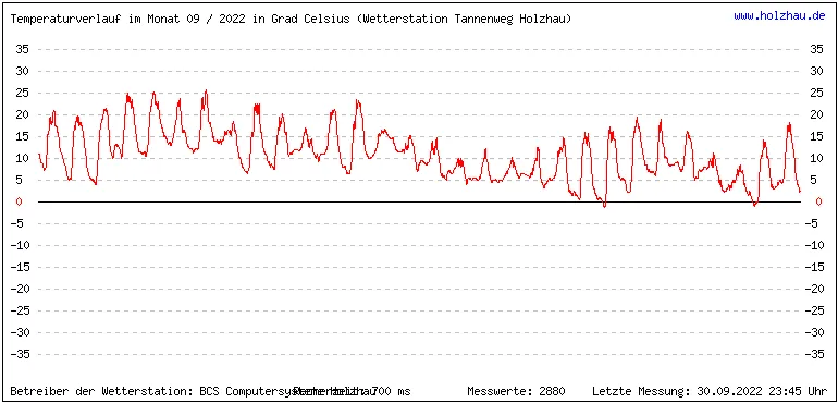 Temperaturen / Wetter in Holzhau (Sachsen), Monat 09 / 2022