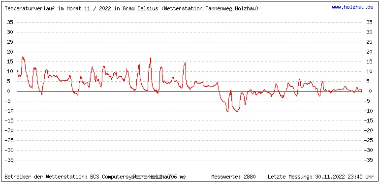 Temperaturen / Wetter in Holzhau (Sachsen), Monat 11 / 2022