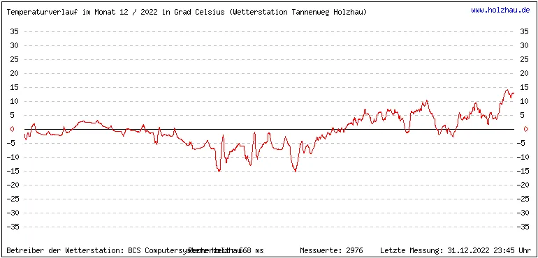 Temperaturen / Wetter in Holzhau (Sachsen), Monat 12 / 2022