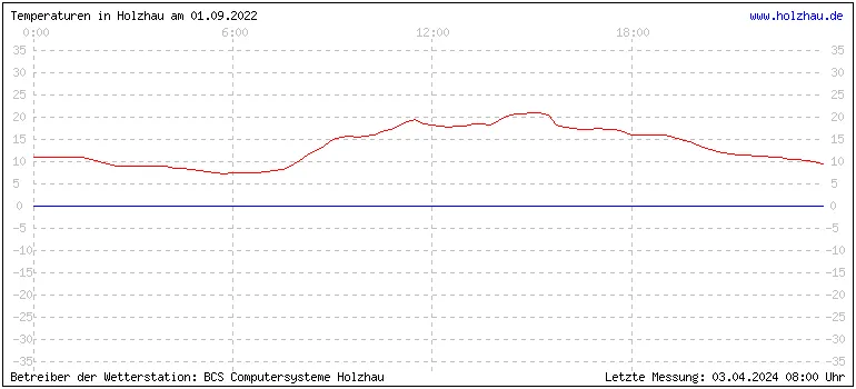 Temperaturen in Holzhau und das Wetter in Sachsen 01.09.2022