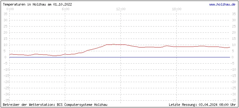 Temperaturen in Holzhau und das Wetter in Sachsen 01.10.2022