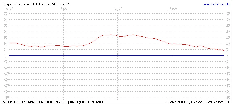 Temperaturen in Holzhau und das Wetter in Sachsen 01.11.2022