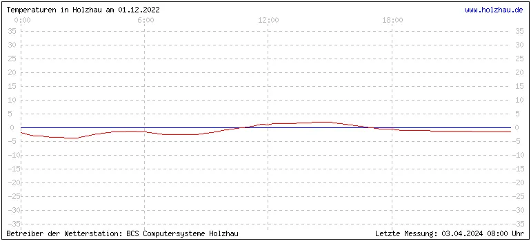 Temperaturen in Holzhau und das Wetter in Sachsen 01.12.2022