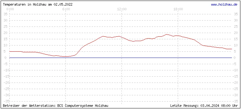 Temperaturen in Holzhau am 02.05.2022 Temperaturen in Holzhau und das Wetter in Sachsen 02.05.2022