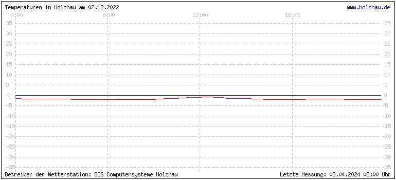 Temperaturen in Holzhau und das Wetter in Sachsen 02.12.2022