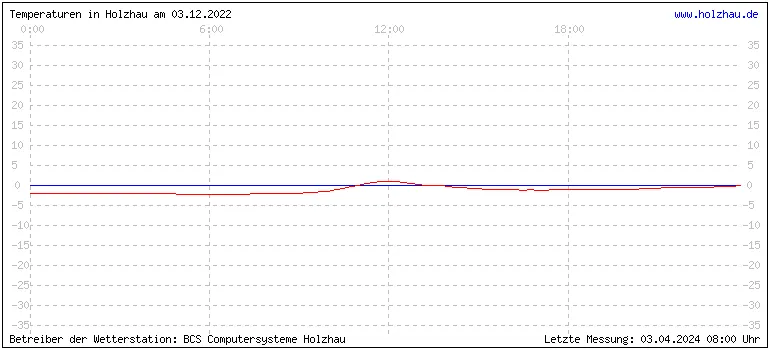 Temperaturen in Holzhau und das Wetter in Sachsen 03.12.2022