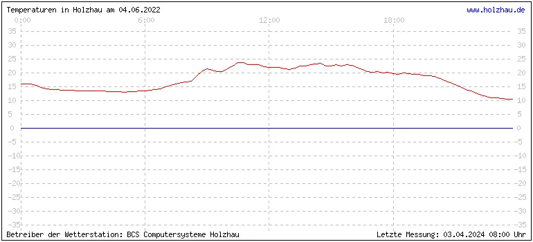 Temperaturen in Holzhau und das Wetter in Sachsen 04.06.2022