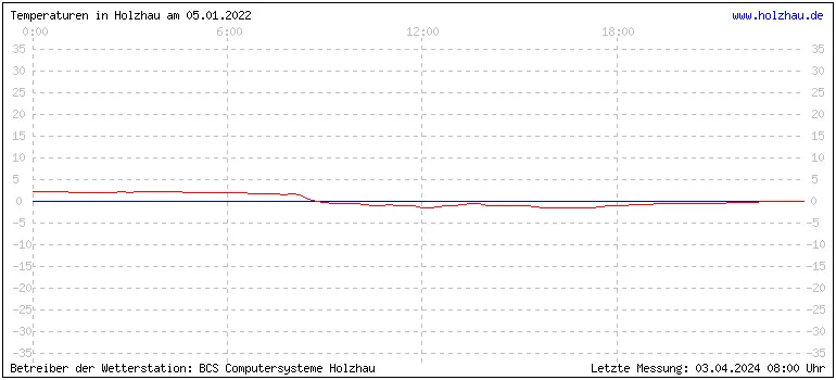 Temperaturen in Holzhau und das Wetter in Sachsen 05.01.2022