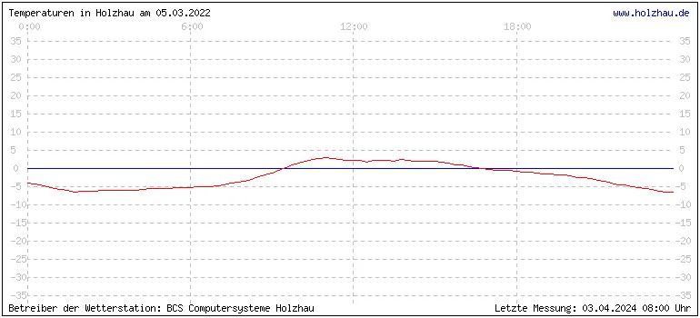 Temperaturen in Holzhau und das Wetter in Sachsen 05.03.2022