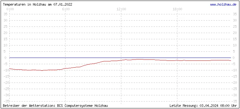 Temperaturen in Holzhau am 07.01.2022 Temperaturen in Holzhau und das Wetter in Sachsen 07.01.2022