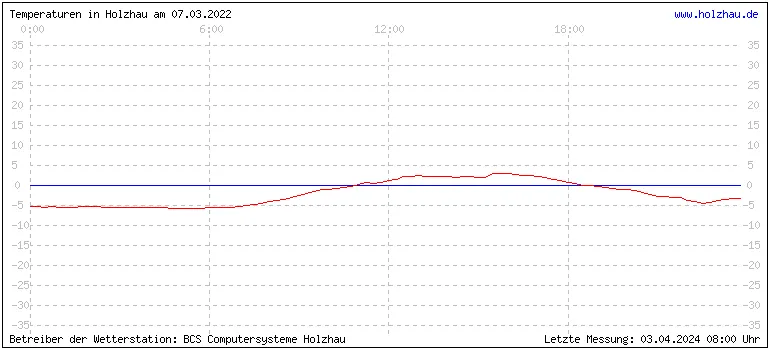 Temperaturen in Holzhau und das Wetter in Sachsen 07.03.2022