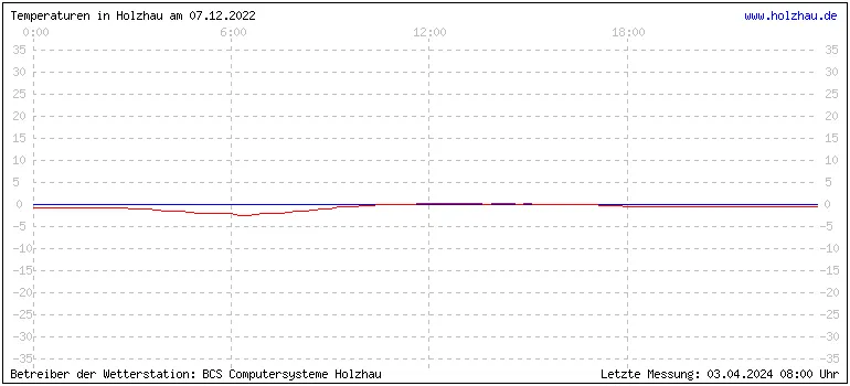 Temperaturen in Holzhau und das Wetter in Sachsen 07.12.2022