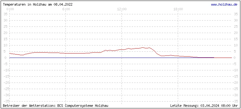 Temperaturen in Holzhau und das Wetter in Sachsen 08.04.2022