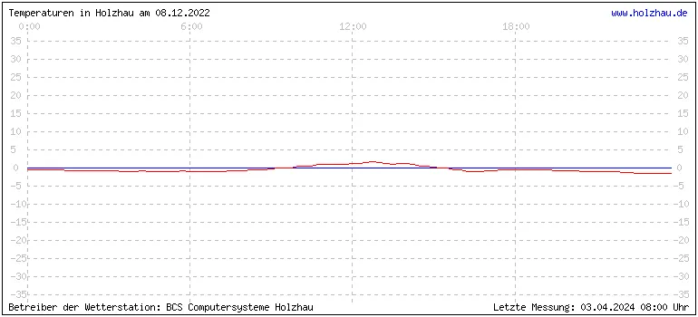 Temperaturen in Holzhau und das Wetter in Sachsen 08.12.2022