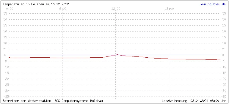 Temperaturen in Holzhau und das Wetter in Sachsen 10.12.2022