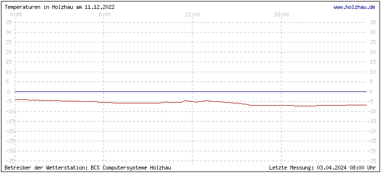 Temperaturen in Holzhau und das Wetter in Sachsen 11.12.2022