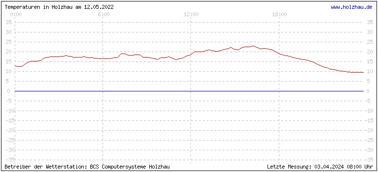 Temperaturen in Holzhau und das Wetter in Sachsen 12.05.2022