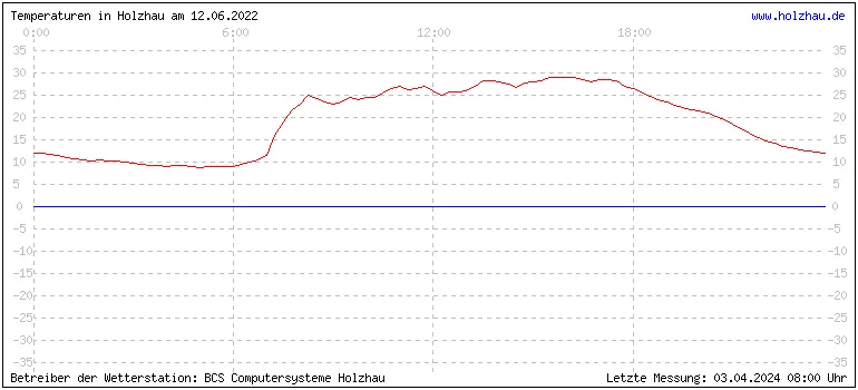 Temperaturen in Holzhau und das Wetter in Sachsen 12.06.2022