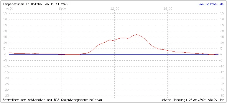 Temperaturen in Holzhau und das Wetter in Sachsen 12.11.2022