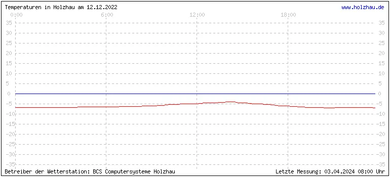 Temperaturen in Holzhau und das Wetter in Sachsen 12.12.2022