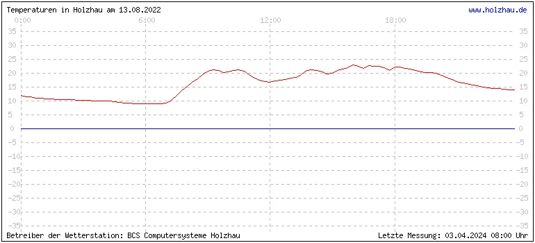 Temperaturen in Holzhau und das Wetter in Sachsen 13.08.2022