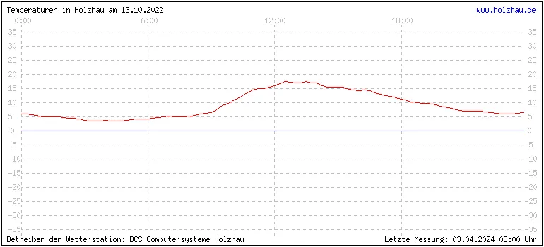 Temperaturen in Holzhau und das Wetter in Sachsen 13.10.2022