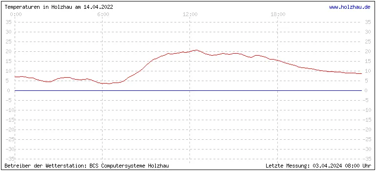 Temperaturen in Holzhau und das Wetter in Sachsen 14.04.2022