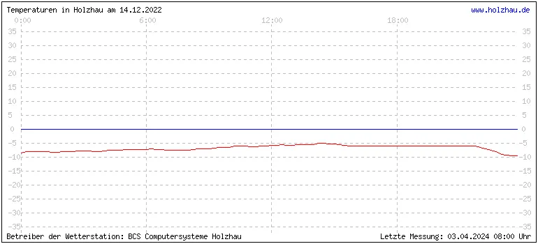 Temperaturen in Holzhau und das Wetter in Sachsen 14.12.2022