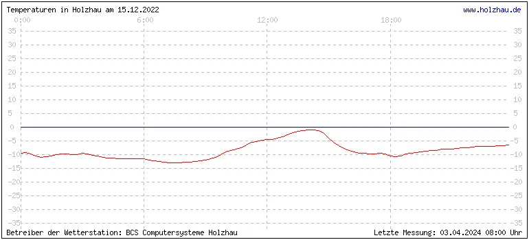 Temperaturen in Holzhau und das Wetter in Sachsen 15.12.2022