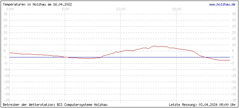 Temperaturen in Holzhau und das Wetter in Sachsen 16.04.2022