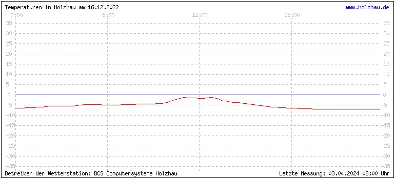 Temperaturen in Holzhau und das Wetter in Sachsen 16.12.2022