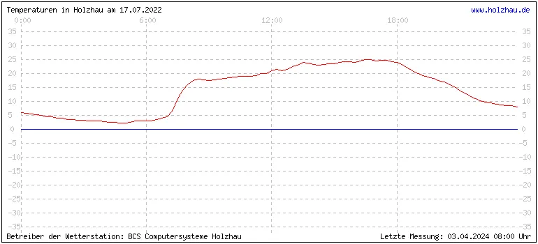 Temperaturen in Holzhau und das Wetter in Sachsen 17.07.2022