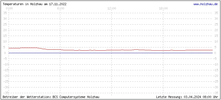 Temperaturen in Holzhau und das Wetter in Sachsen 17.11.2022