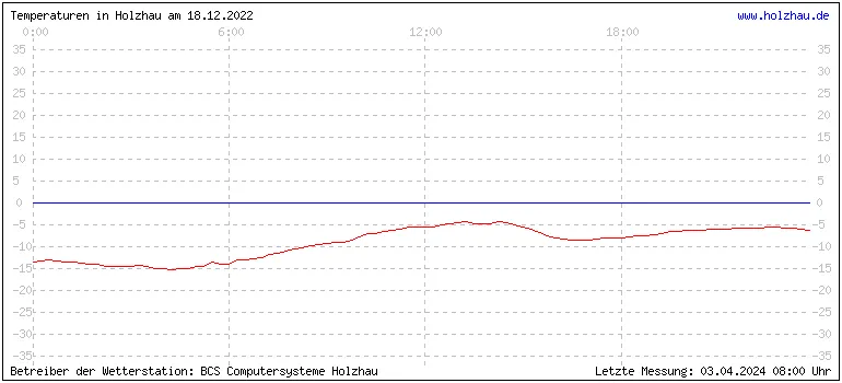 Temperaturen in Holzhau und das Wetter in Sachsen 18.12.2022