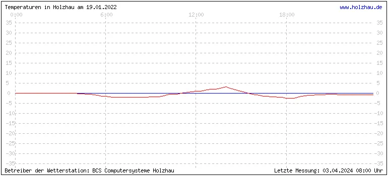 Temperaturen in Holzhau und das Wetter in Sachsen 19.01.2022