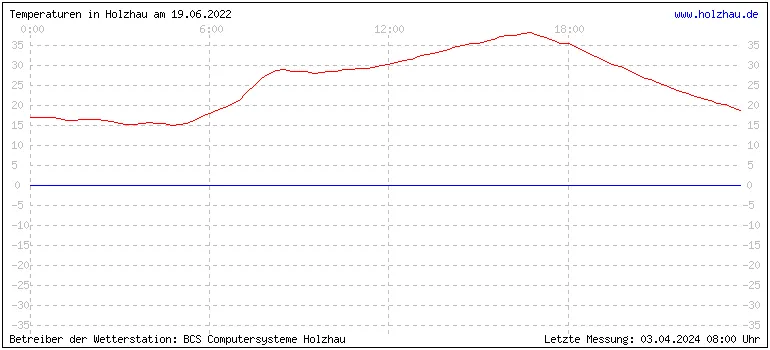 Temperaturen in Holzhau und das Wetter in Sachsen 19.06.2022