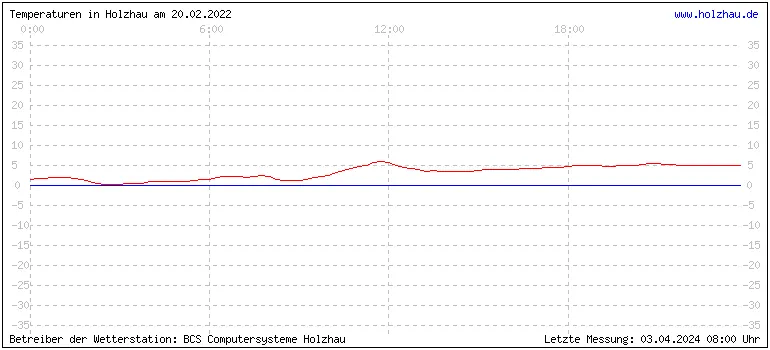 Temperaturen in Holzhau am 20.02.2022 Temperaturen in Holzhau und das Wetter in Sachsen 20.02.2022