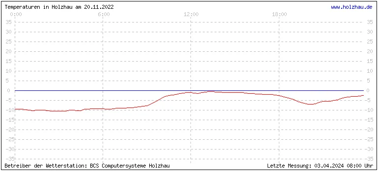 Temperaturen in Holzhau und das Wetter in Sachsen 20.11.2022