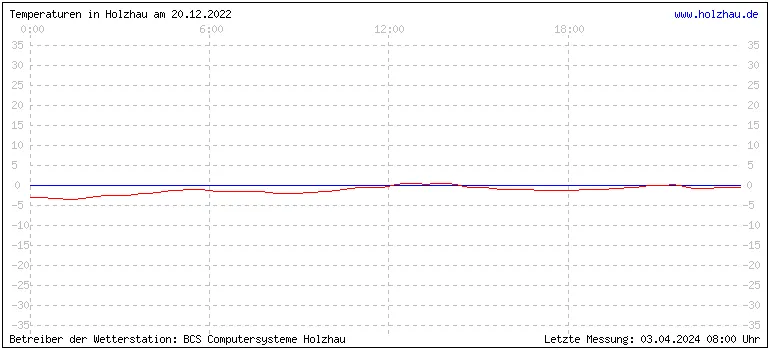 Temperaturen in Holzhau und das Wetter in Sachsen 20.12.2022