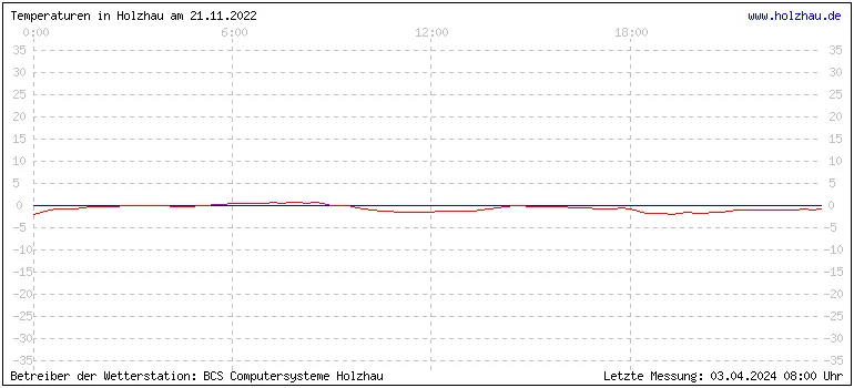 Temperaturen in Holzhau und das Wetter in Sachsen 21.11.2022