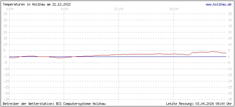 Temperaturen in Holzhau und das Wetter in Sachsen 21.12.2022