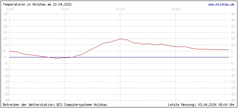 Temperaturen in Holzhau und das Wetter in Sachsen 22.04.2022
