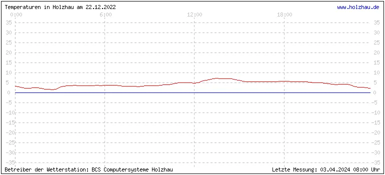 Temperaturen in Holzhau und das Wetter in Sachsen 22.12.2022