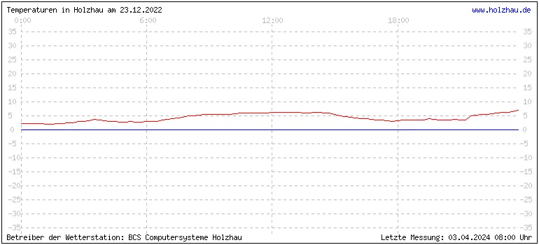 Temperaturen in Holzhau und das Wetter in Sachsen 23.12.2022